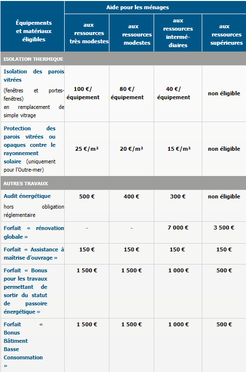 les différents aides pour les ménages